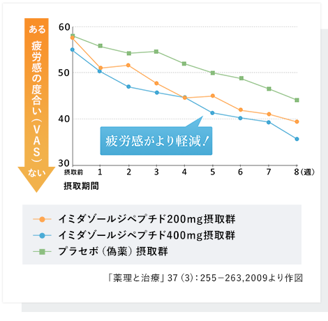 日本予防医薬株式会社 イミダゾールジペプチドの効果を実証 疲労感の度合い、疲労感がより軽減、「薬理と治療」37（3）：255-263,2009より作図