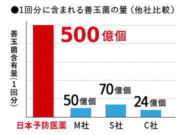 日本予防医薬株式会社 ビフィズスロンガム+テアニン 1回分に含まれる善玉菌の量（他社比較）善玉菌含有量（1回分）日本予防医薬500億個、M社50億個、S社70億個、C社24億個