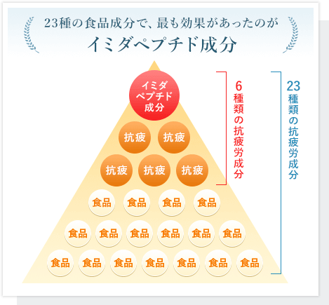 日本予防医薬株式会社 23種の食品成分で、最も効果があったのがイミダペプチド成分（イミダゾールジペプチド）