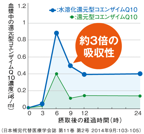血糖中の還元型コエンザイムQ10濃度（㎍/ml） 水溶化還元型コエンザイムQ10は還元型コエンザイムQ10の約3倍の吸収率 (日本補完代替医療学会会誌第11巻第2号2014年9月：103-105)
